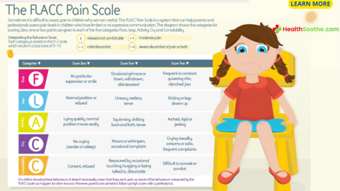 Flacc Scale A Tool For Determining Pain Levels In Anyone Even Though The Person Cant Speak