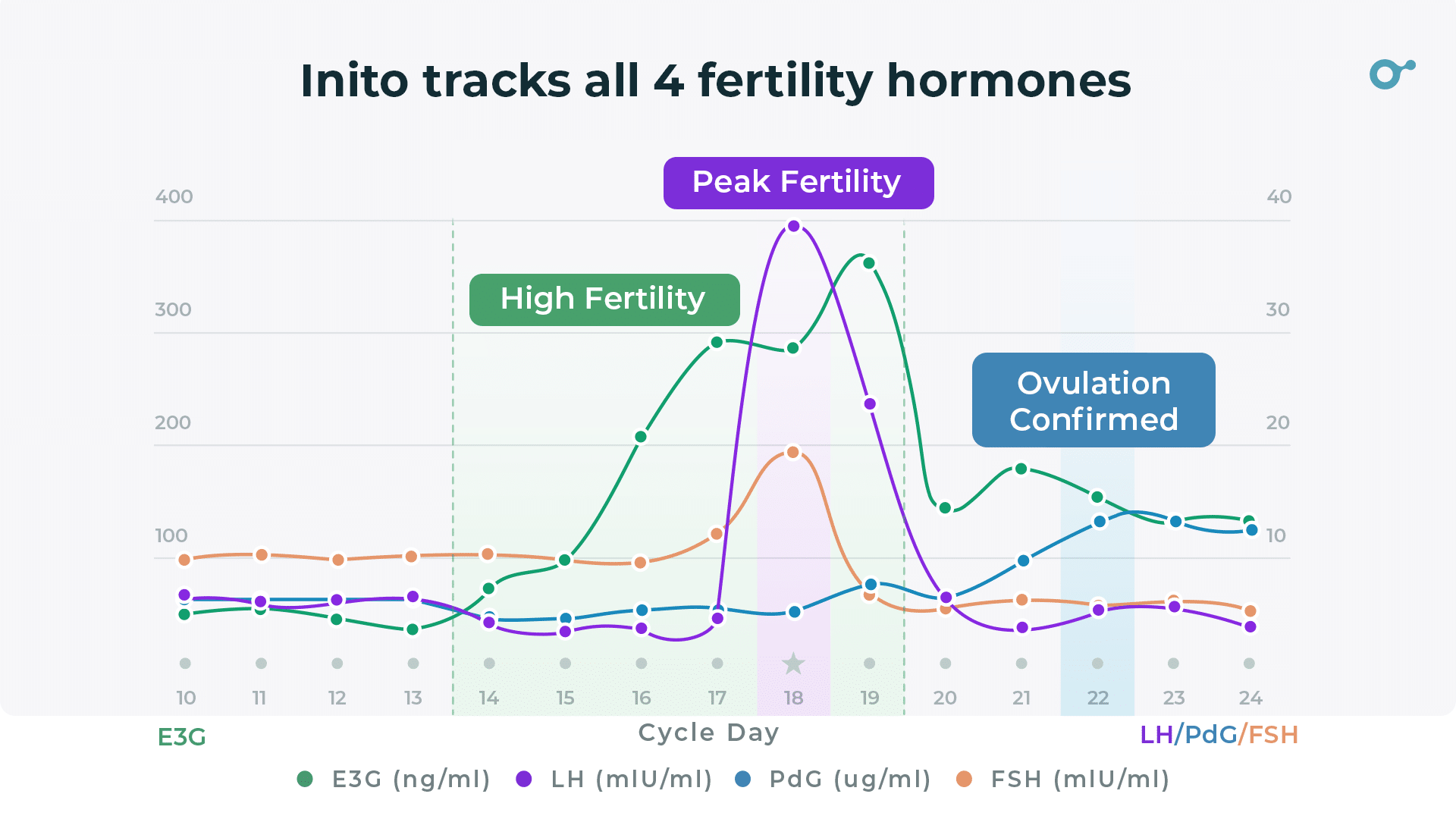 inito-review-best-practices-for-tracking-fertility-hormones